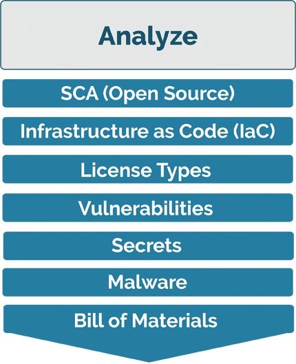 Analyze Analyze (Vulnerability Intelligence) - SCA (Open Source), Infrastructure as Code (IaC), License Types, Vulnerabilities, Secrets, Malware, Bill of Materials