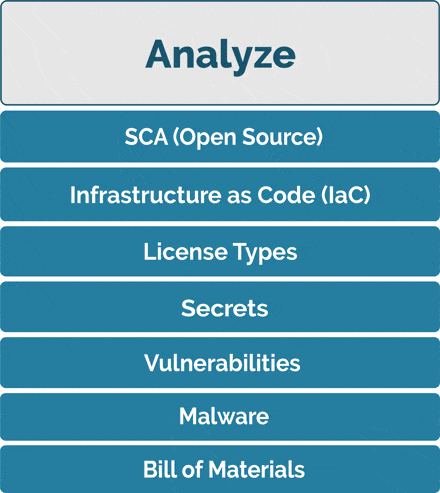 Analyze Analyze (Vulnerability Intelligence) - SCA (Open Source), Infrastructure as Code (IaC), License Types, Vulnerabilities, Secrets, Malware, Bill of Materials